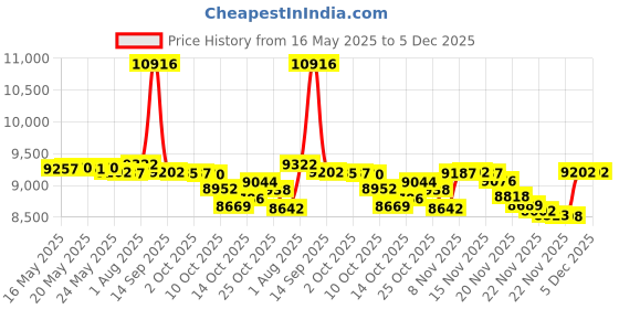 amazon.in CLTAC Tactical MOLLE MINI Hydration Pack for Tactical Vest Backpack Water Bladder Carrier Bag for Vest Back Panel, Black+bladder Price History Graph from 16 May 2025 to 5 Dec 2025