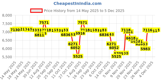 amazon.in CLTAC Tactical MOLLE MINI Hydration Pack for Tactical Vest Backpack Water Bladder Carrier Bag for Vest Back Panel, Coyote Brown Price History Graph from 14 May 2025 to 5 Dec 2025
