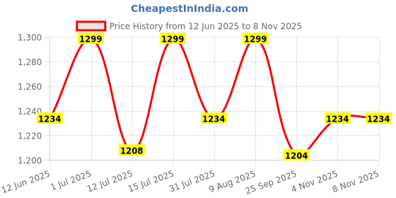 amazon.in club twenty one Club 21 Men's Coverall Cotton 210 GSM Boiler Suit for Industrial Purpose, Cotton Breathable Workwear Overall Suit for Men club twenty one Price History Graph from 12 Jun 2025 to 8 Nov 2025