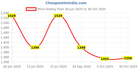 amazon.in sg Club 6.0 Cricket Shoes, Designed to Elevate Your Game to New Heights Power, Precision, and Comfort sg Price History Graph from 26 Jun 2025 to 30 Oct 2025