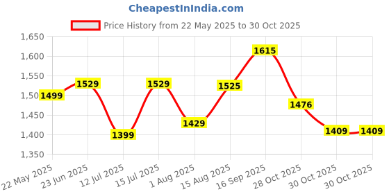 amazon.in sg Club 6.0 Rubber Spikes Cricket Shoes|Lightweight & Durable Cricket Shoes|Rubber Spikes Sports Shoe for Unisex|Performance Sports Shoes|Rubber Sole sg Price History Graph from 22 May 2025 to 30 Oct 2025