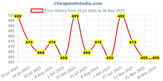 amazon.in club a9 Mid Rise Elastic Waist Womens Casual Regular Fit Cotton Printed Shorts (Pack of 2, Multicolor) WSCOM2_23_P club a9 Price History Graph from 15 Jul 2025 to 30 Nov 2025