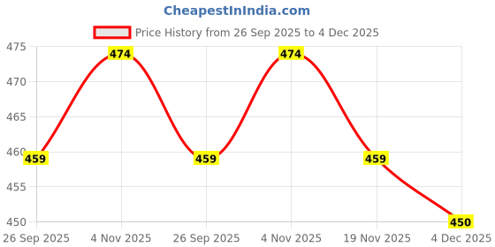 amazon.in club a9 Womens 100% Organic Cotton Printed Regular Shorts - Pack of 2 (Multicolor) club a9 Price History Graph from 26 Sep 2025 to 4 Dec 2025