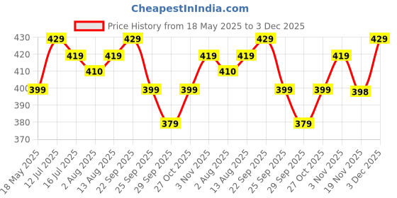 amazon.in club a9 Women's Cotton Printed Nightwear Capris Pack of 1 club a9 Price History Graph from 18 May 2025 to 3 Dec 2025