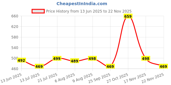 amazon.in club a9 Women's Cotton Printed Top and Shorts Set Pack of 1 club a9 Price History Graph from 13 Jun 2025 to 22 Nov 2025