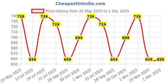 amazon.in club a9 Women's Cotton Regular Fit Loose Solid Capri Pants, Yoga Pants Drawstring Lounge Pajama Capri Sweatpants with Side Pockets (Pack of 2) (WCCOMBO2_173) club a9 Price History Graph from 25 May 2025 to 1 Dec 2025