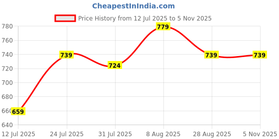 amazon.in club a9 Women's Cotton Regular Fit Loose Solid Capri Pants, Yoga Pants Drawstring Lounge Pajama Capri Sweatpants with Side Pockets (Pack of 2) (WCCOMBO2_173) club a9 Price History Graph from 12 Jul 2025 to 5 Nov 2025