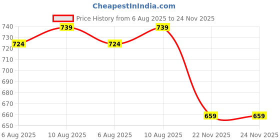 amazon.in club a9 Women's Cotton Regular Fit Loose Solid Capri Pants, Yoga Pants Drawstring Lounge Pajama Capri Sweatpants with Side Pockets (Pack of 2) (WCCOMBO2_173) club a9 Price History Graph from 6 Aug 2025 to 24 Nov 2025