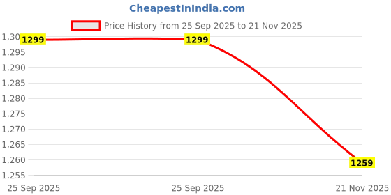 amazon.in club a9 Women's Cotton Regular Fit Solid Pyjamas/Pajamas with Side Pockets (Pack of 3 Combo) WPCOMBO3_14000 club a9 Price History Graph from 25 Sep 2025 to 21 Nov 2025