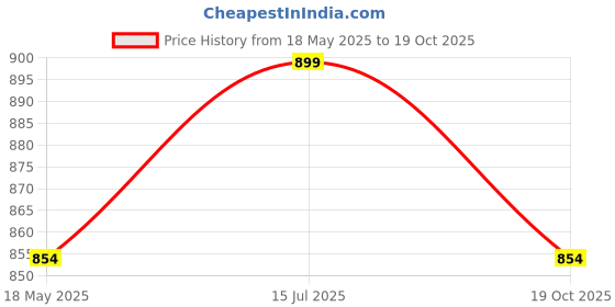 amazon.in club a9 Women's Mid Rise Elastic Waist Regular Fit Comfy Breathable Cotton Printed Summer Shorts Combo (Multicolor) (Pack of 3) (WSCOMBO3_6005) club a9 Price History Graph from 18 May 2025 to 19 Oct 2025