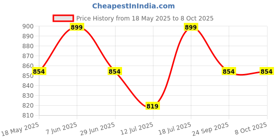 amazon.in club a9 Women's Mid Rise Elastic Waist Regular Fit Comfy Breathable Cotton Printed Summer Shorts Combo (Multicolor,2XL) (Pack of 3) (WSCOMBO3_393_XXL) club a9 Price History Graph from 18 May 2025 to 7 Oct 2025