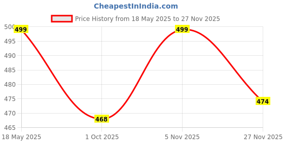 amazon.in club a9 Womens Printed Night Suit Co-Ord Set of Top & Shorts (SA_C-ORD_102(P), Black) club a9 Price History Graph from 18 May 2025 to 27 Nov 2025