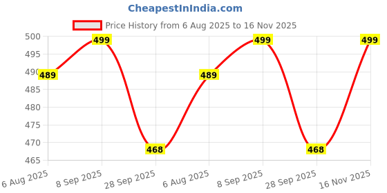 amazon.in club a9 Womens Printed Night Suit Co-Ord Set of Top & Shorts (SA_C-ORD_102(P), Black) club a9 Price History Graph from 6 Aug 2025 to 16 Nov 2025