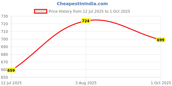 amazon.in club a9 Womens Pure Cotton Solid Capri, Soft & Comfortable, Stylish Design, Ideal For Casual Outings club a9 Price History Graph from 12 Jul 2025 to 1 Oct 2025