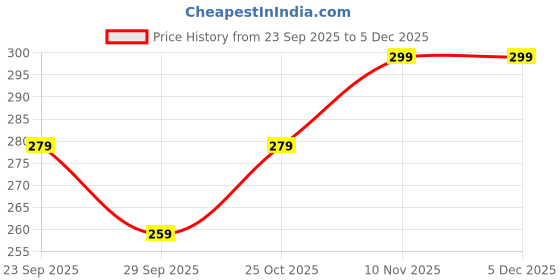 amazon.in club a9 Women's Regular Cotton Printed Shorts (White) club a9 Price History Graph from 23 Sep 2025 to 5 Dec 2025