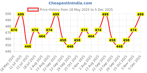 amazon.in club a9 Women's Relaxed Shorts (Pack of 2) club a9 Price History Graph from 18 May 2025 to 5 Dec 2025
