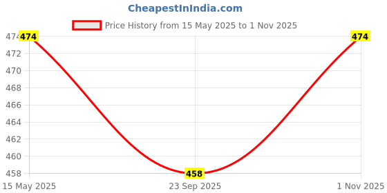 amazon.in club a9 Women's Relaxed Shorts (Pack of 2) club a9 Price History Graph from 15 May 2025 to 1 Nov 2025