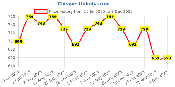 amazon.in club a9 Womens Solid & Printed Cotton Capri club a9 Price History Graph from 13 Jul 2025 to 30 Nov 2025