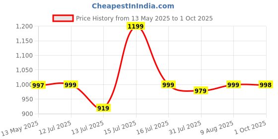 amazon.in club a9 Womens Solid Regular Fit Cotton Capri Pyjama Pants with Side Pockets (Pack of 3) WCCOMBO3_20_New club a9 Price History Graph from 13 May 2025 to 1 Oct 2025