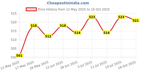 amazon.in club bollywood 1 Pair Bra Insert Pads Enhancer Removable Breathable Sports Bikini White'|Clothing Shoes & Accessories | Womens Clothing | Intimates & Sleep | Breast Forms Enhancers' club bollywood Price History Graph from 12 May 2025 to 19 Oct 2025