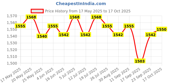 amazon.in CLUB BOLLYWOOD 1 Pair Pool Ladder Anchor Pedal Accessory Durable Plastic for Swimming Pool Price History Graph from 17 May 2025 to 17 Oct 2025