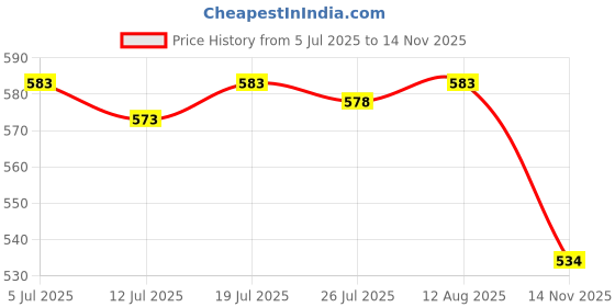 amazon.in CLUB BOLLYWOOD 10 Pack 20mm 8ohm 0.5W o Speaker Stereo Woofer Loudspeaker Trumpet Horn | Portable o & Headphones | iPod o Player Accessories | Other iPod & o Player Accs Price History Graph from 5 Jul 2025 to 14 Nov 2025