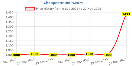 amazon.in CLUB BOLLYWOOD 10 Pieces Tungsten Steel Engraving Bits Cnc Router Tool 0.1Mm 15 Degrees| Tool Bits | Manufacturing & Metalworking Price History Graph from 9 Sep 2025 to 22 Nov 2025