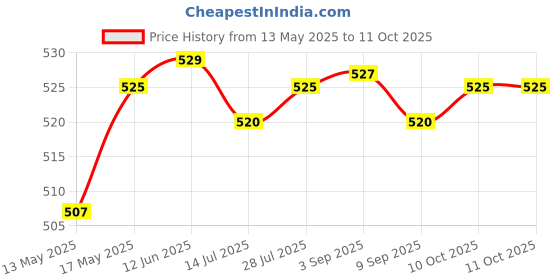 amazon.in CLUB BOLLYWOOD 100 Pieces Ashless Quantitative Filter Paper Circles Medium, 30-50um 7cm | Other Health & Life Science | Other Health & Life Science Price History Graph from 13 May 2025 to 11 Oct 2025