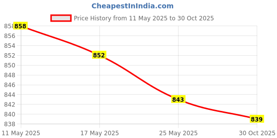amazon.in CLUB BOLLYWOOD 100G Waterproof Sealant Sealer Glue Brush Toilet Coating Repair Leakproof | Adhesive Tapes | Adhesive Tapes club bollywood Price History Graph from 11 May 2025 to 30 Oct 2025