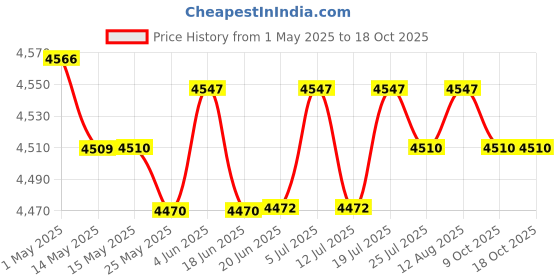 amazon.in CLUB BOLLYWOOD 1080P Hd Camcorder LCD Video Camera Recorder 16X Zoom Night Vision -EU Black Cameras & Photo | Camcorders club bollywood Price History Graph from 1 May 2025 to 18 Oct 2025