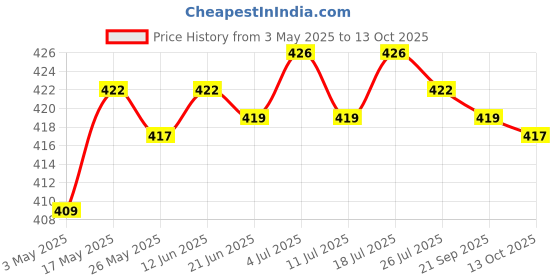 amazon.in CLUB BOLLYWOOD 10pcs 18650 Battery Cell Spacer Radiating Shell Plastic Heat Black Holder | Consumer Electronics | Multipurpose Batteries & Power | Rechargeable Batteries | Rechargeable Batteries Price History Graph from 3 May 2025 to 13 Oct 2025