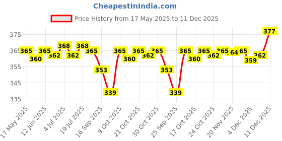 amazon.in CLUB BOLLYWOOD 12 Pieces Mother of Pearl Shell Charm Beads Large&Small Oval for Jewelry Pendant Making club bollywood Price History Graph from 17 May 2025 to 11 Dec 2025