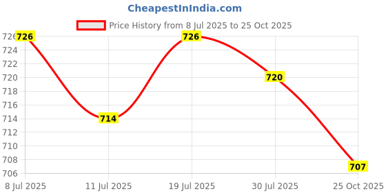 amazon.in CLUB BOLLYWOOD 12V 120W Car Auto Cup Mug Water Heater Element Kettle Tea Coffe Soup Drinks | Consumer Electronics | Vehicle Electronics & Gps | 12-Volt Portable Appliances Price History Graph from 8 Jul 2025 to 25 Oct 2025