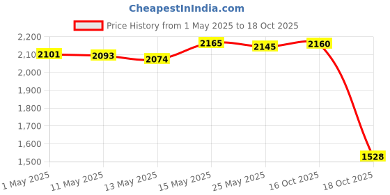 amazon.in CLUB BOLLYWOOD 12V 3S Power Wall 18650 Battery Pack BMS Battery Holder 3s Single Side A | Consumer Electronics | Multipurpose Batteries & Power | Rechargeable Batteries | Rechargeable Batteries club bollywood Price History Graph from 1 May 2025 to 18 Oct 2025