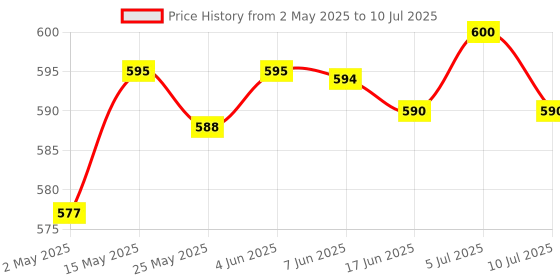 amazon.in CLUB BOLLYWOOD 12V Led Indicator Battery Capacity Tester Voltmeter For Motor Modification | Consumer Electronics | Multipurpose Batteries & Power | Battery Testers club bollywood Price History Graph from 2 May 2025 to 10 Jul 2025