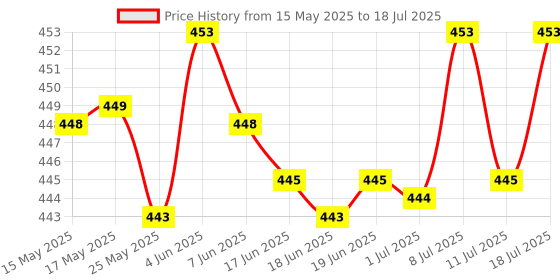 amazon.in CLUB BOLLYWOOD 1/4 O2 Oxygen Sensor Extender Adapter Extension Spacer O2 Bung Test Pipe | Other | Exhaust | Auto Performance Parts Price History Graph from 15 May 2025 to 11 Jul 2025