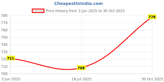 amazon.in CLUB BOLLYWOOD 1.5M HDMI Male to 3 RCA Audio Video AV Component Cable Adapter Gold Plated | Video Cables & Interconnects |Consumer Electronics | Video Cables & Interconnects Price History Graph from 3 Jun 2025 to 30 Oct 2025