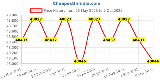 amazon.in CLUB BOLLYWOOD 1881 BTU Portable Air Conditioner, 550W Cooling, Multi-Purpose, Low Noise Operation, Includes AC Unit, Remote, Exhaust Pipe, Drain Screw, Adapter, Protection Plug, Manual Price History Graph from 25 May 2025 to 9 Oct 2025