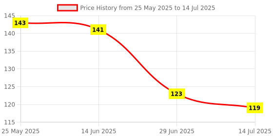 amazon.in CLUB BOLLYWOOD 18Awg Pci-E 8Pin To Dual 8-Pin Y-Splitter Extension Cable Connector For Computer Pc | Computers/Tablets & Networking | Computer Cables & Connectors | Drive Cables & Adapters Price History Graph from 25 May 2025 to 14 Jul 2025