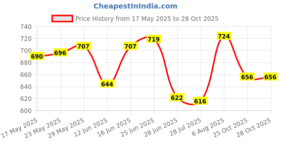 amazon.in club bollywood 1Pair Ear Warmer Women Men Earmuffs Outdoor Portable Soft Bandless Ear Muffs Black|Sporting Goods | Winter Sports |1Pair Bandless Ear Muffs club bollywood Price History Graph from 17 May 2025 to 25 Oct 2025