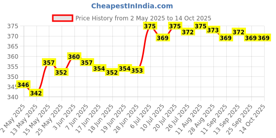 amazon.in CLUB BOLLYWOOD 1PCS D20mm Ultrasonic Mist Maker Fogger Water Fountain Ceramic Humidifier Atomize Discs | Other Sensors | Sensors Price History Graph from 2 May 2025 to 13 Oct 2025