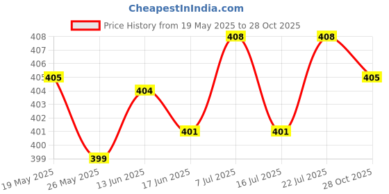 amazon.in club bollywood CLUB BOLLYWOOD 1x Portable Tungsten Steel Trekking Pole Tip Hiking Gear 8cm club bollywood Price History Graph from 19 May 2025 to 28 Oct 2025