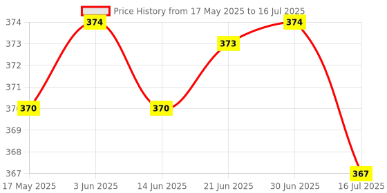 amazon.in CLUB BOLLYWOOD 1X Soil Humidity Hygrometer Moisture Detection Sensor Module for Arduino | Other Sensors | Sensors Price History Graph from 17 May 2025 to 16 Jul 2025