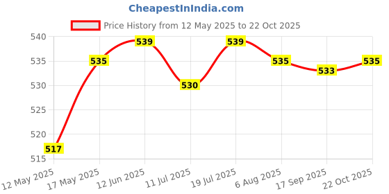 amazon.in club bollywood 2 Pairs Female Bra Pad Inserts Push Up Sponge for Swimwear Sportwear Black'|Clothing Shoes & Accessories | Womens Clothing | Intimates & Sleep | Breast Forms Enhancers' club bollywood Price History Graph from 12 May 2025 to 22 Oct 2025