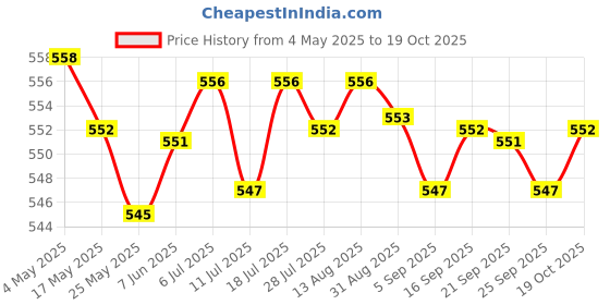 amazon.in CLUB BOLLYWOOD 2 Pieces Plastic & Metal Shuttle Tatting Tool for Hand Lace Lacemaking Craft | Lacemaking Shuttles | Lacemaking Shuttles Price History Graph from 4 May 2025 to 17 Oct 2025