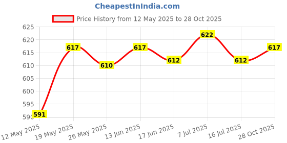 amazon.in ‎CLUB BOLLYWOOD 2 Pieces Trekking Pole Tip Protectors Black Price History Graph from 12 May 2025 to 28 Oct 2025