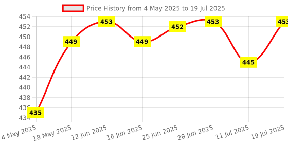 amazon.in CLUB BOLLYWOOD 2 X 4 Pin Fan Y Splitter Power Extension Cable 2 Fans Splitter Lead All Black Sleeved | Computers/Tablets & Networking | Computer Cables & Connectors | Power Cables & Connectors Price History Graph from 4 May 2025 to 11 Jul 2025