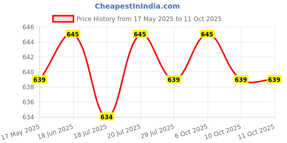 amazon.in CLUB BOLLYWOOD 23Mm 2W Stereo o Speaker 1 Inch 4Ohm Full-Range DIY Loudspeakern New | Speaker Parts & Components | Speaker Parts & Components Price History Graph from 17 May 2025 to 11 Oct 2025