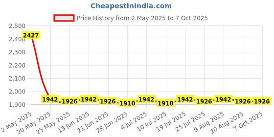 amazon.in club bollywood 2.4G Numeric Keypad Wireless Keypad Extensions with Mouse for Laptop Desktop Black|Computers/Tablets&Networking|Keyboards, Mice&Pointers|1 Piece Wireless Numeric Keypad club bollywood Price History Graph from 2 May 2025 to 5 Oct 2025