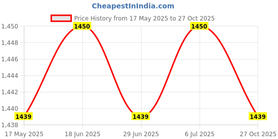 amazon.in CLUB BOLLYWOOD 2.4Ghz Optical Wireless Pen Mouse USB Receiver Laptop Drawing Writing Gray Price History Graph from 17 May 2025 to 27 Oct 2025